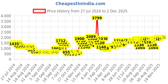 ajio.com yoho Women Mid-Calf Length Heeled Boots yoho Price History Graph from 27 Jul 2024 to 1 Dec 2025