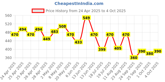 ajio.com yoho Women Open-Toe Slip-On Slides yoho Price History Graph from 24 Apr 2025 to 4 Oct 2025