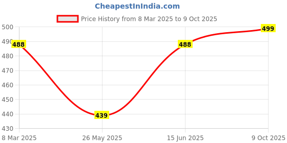 ajio.com yoho Women Perforated Slingback Clogs yoho Price History Graph from 8 Mar 2025 to 9 Oct 2025