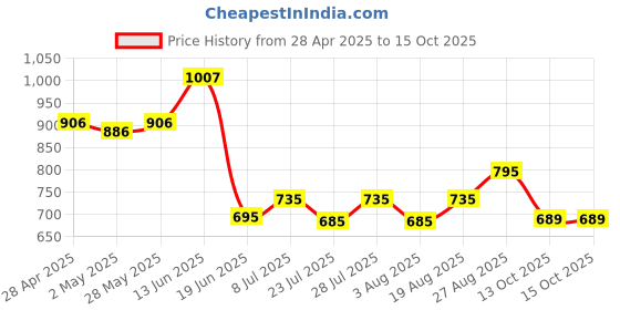 ajio.com yoho Women Printed Ankle-Length Boots yoho Price History Graph from 28 Apr 2025 to 14 Oct 2025