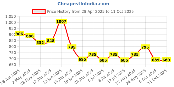 ajio.com yoho Women Printed Ankle-Length Boots yoho Price History Graph from 28 Apr 2025 to 11 Oct 2025