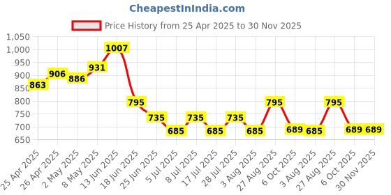 ajio.com yoho Women Printed Ankle-Length Boots yoho Price History Graph from 25 Apr 2025 to 30 Nov 2025