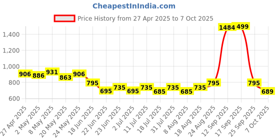 ajio.com yoho Women Printed Ankle-Length Boots yoho Price History Graph from 27 Apr 2025 to 7 Oct 2025