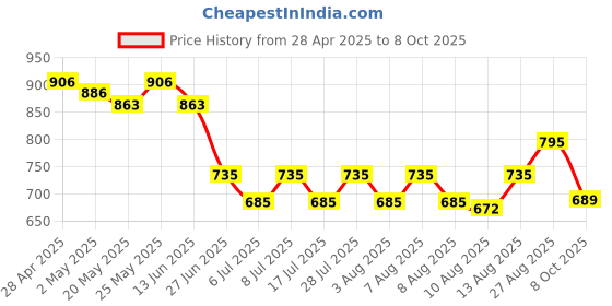 ajio.com yoho Women Printed Ankle-Length Boots yoho Price History Graph from 28 Apr 2025 to 8 Oct 2025