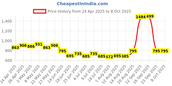 ajio.com yoho Women Printed Ankle-Length Boots yoho Price History Graph from 24 Apr 2025 to 4 Oct 2025