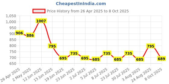 ajio.com yoho Women Printed Ankle-Length Boots yoho Price History Graph from 26 Apr 2025 to 8 Oct 2025