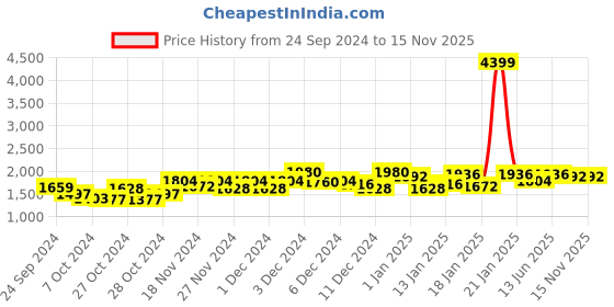ajio.com yoho Women Regular Fit Ankle-Length Boots yoho Price History Graph from 24 Sep 2024 to 15 Nov 2025