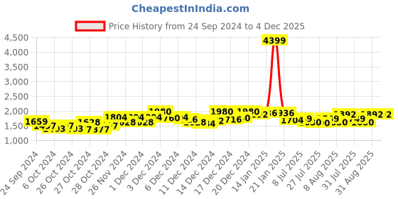 ajio.com yoho Women Regular Fit Ankle-Length Boots yoho Price History Graph from 24 Sep 2024 to 4 Dec 2025