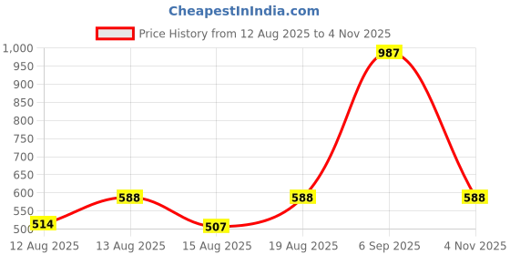 ajio.com yoho Women Slides with EVA Upper yoho Price History Graph from 12 Aug 2025 to 4 Nov 2025