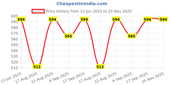 ajio.com yoho Women Slippers with EVA upper yoho Price History Graph from 13 Jun 2025 to 24 Nov 2025