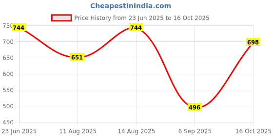 ajio.com yoho Women Slippers With Fabric Upper yoho Price History Graph from 23 Jun 2025 to 16 Oct 2025