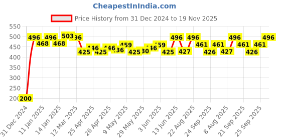 ajio.com yoho Women Thong-strap Ortho slippers yoho Price History Graph from 31 Dec 2024 to 19 Nov 2025