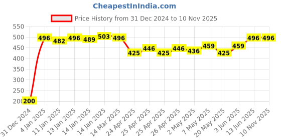 ajio.com yoho Women Thong-strap Ortho slippers yoho Price History Graph from 31 Dec 2024 to 9 Nov 2025