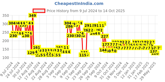 ajio.com playboy You 2.0 Loading Deodorant Spray playboy Price History Graph from 9 Jul 2024 to 13 Oct 2025