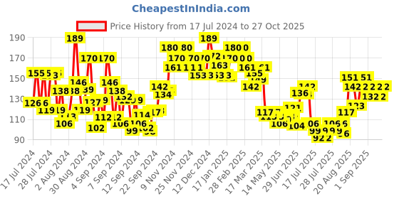ajio.com swiss beauty You & Eye Power Kajal - Black swiss beauty Price History Graph from 17 Jul 2024 to 27 Oct 2025