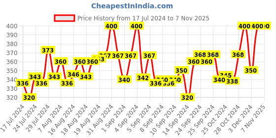 ajio.com you forever Baby-Doll & Panty Set with Tie-Up Robe you forever Price History Graph from 17 Jul 2024 to 5 Nov 2025