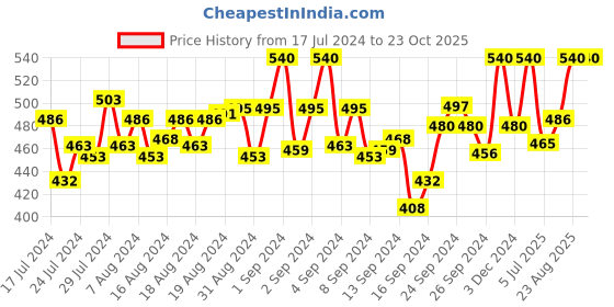 ajio.com you forever Nightgown Set with Robe you forever Price History Graph from 17 Jul 2024 to 22 Oct 2025