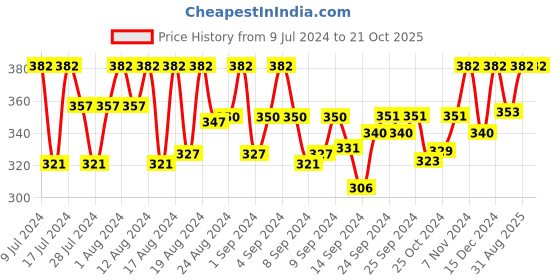 ajio.com you forever Nightgown with Bow you forever Price History Graph from 9 Jul 2024 to 21 Oct 2025