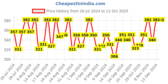 ajio.com you forever Nightgown with Bow you forever Price History Graph from 26 Jul 2024 to 11 Oct 2025