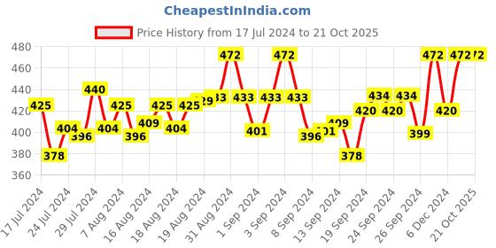 ajio.com you forever Pack of 2 Nightgowns you forever Price History Graph from 17 Jul 2024 to 21 Oct 2025