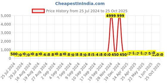 ajio.com indigifts You Make Me Happy Print Cushion 12" x 12" indigifts Price History Graph from 25 Jul 2024 to 25 Oct 2025