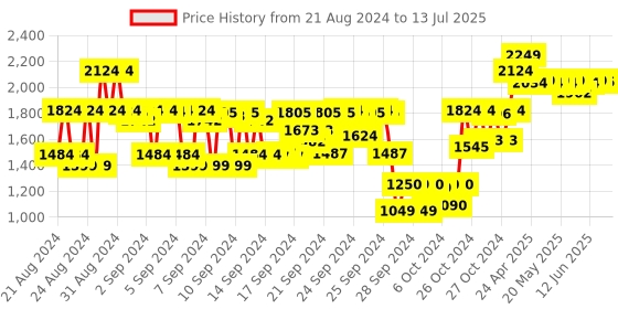 ajio.com fw faun walk "You" Similar to Invictus Perfume for Men Perfume fw faun walk Price History Graph from 21 Aug 2024 to 13 Jul 2025