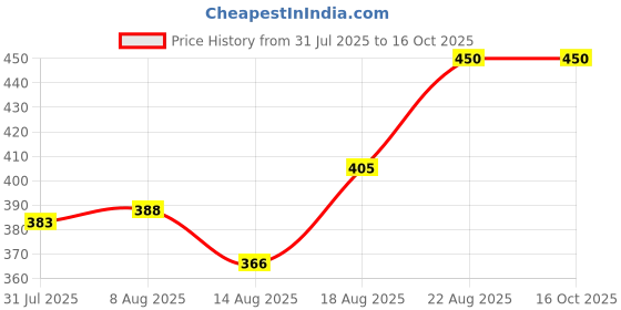 ajio.com y.o.u - youth original unique Men Regular Fit Polo T-Shirt y.o.u - youth original unique Price History Graph from 31 Jul 2025 to 16 Oct 2025