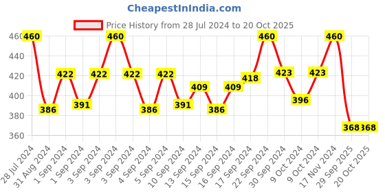ajio.com youbella Big-Size Jhumkas with Tassels youbella Price History Graph from 28 Jul 2024 to 20 Oct 2025