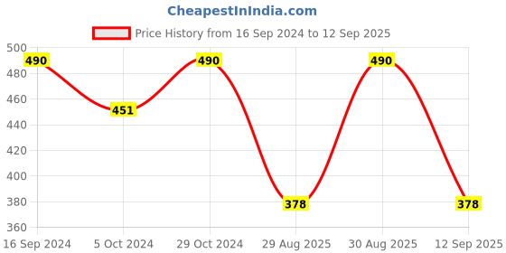 ajio.com youbella Crystal-Studded Drop Earrings youbella Price History Graph from 16 Sep 2024 to 12 Sep 2025
