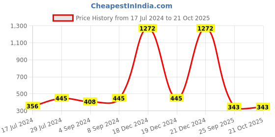 ajio.com youbella Gold-Plated Multiwire Cuff youbella Price History Graph from 17 Jul 2024 to 21 Oct 2025