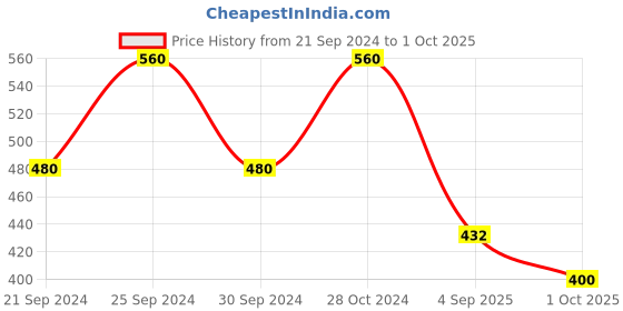 ajio.com youbella Gold-Plated Slip-On Bangles with Ghungroo Drops youbella Price History Graph from 21 Sep 2024 to 1 Oct 2025