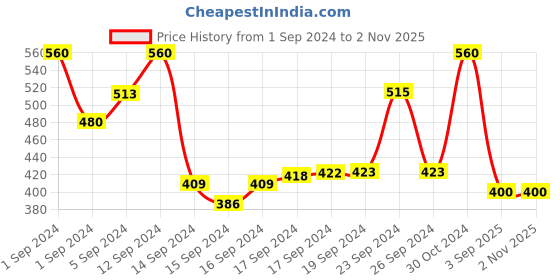ajio.com youbella Gold-Plated Stone-Studded Bangles youbella Price History Graph from 1 Sep 2024 to 1 Nov 2025