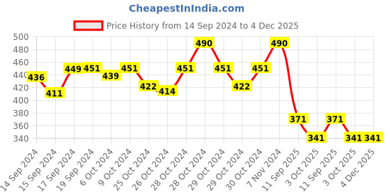 ajio.com youbella Gold-Plated Stone-Studded Bangles youbella Price History Graph from 14 Sep 2024 to 4 Dec 2025