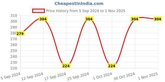 ajio.com youbella Gold-Plated Stone-Studded Ring youbella Price History Graph from 5 Sep 2024 to 1 Nov 2025