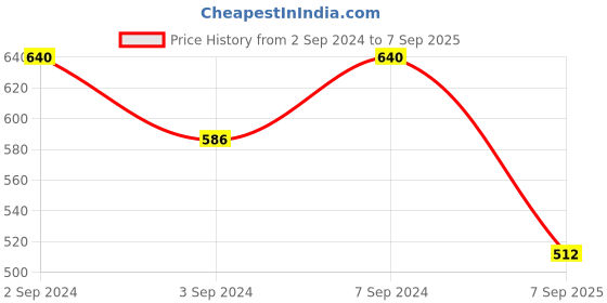 ajio.com youbella Gold-Plated Teardrop Dangler Earrings youbella Price History Graph from 2 Sep 2024 to 7 Sep 2025