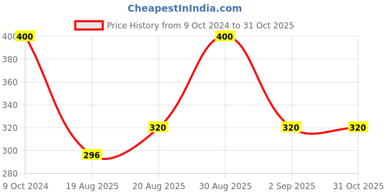ajio.com youbella Pack of 18 Hair Clip Set youbella Price History Graph from 9 Oct 2024 to 31 Oct 2025