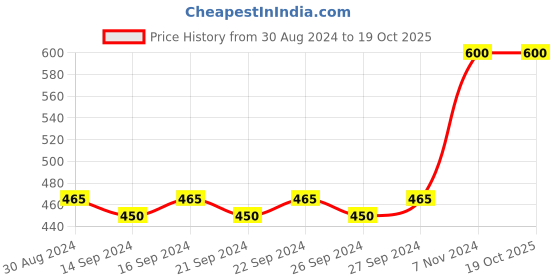 ajio.com youbella Portable Jewelley Storage Case with Dividers youbella Price History Graph from 30 Aug 2024 to 18 Oct 2025
