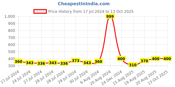 ajio.com youbella Rectangular Jewellery Box youbella Price History Graph from 17 Jul 2024 to 12 Oct 2025