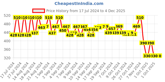 ajio.com youbella Set of 2 Stone-Studded Classic Bangles youbella Price History Graph from 17 Jul 2024 to 4 Dec 2025