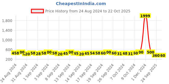 ajio.com youbella Set of 2 Stone-Studded Classic Bangles youbella Price History Graph from 24 Aug 2024 to 21 Oct 2025