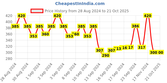 ajio.com youbella Set of 2 Stone-Studded Link Bracelets youbella Price History Graph from 28 Aug 2024 to 21 Oct 2025