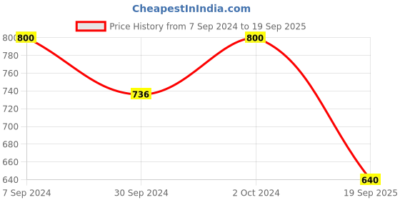 ajio.com youbella Set of 24 Gold-Plated Stone-Studded Bangles youbella Price History Graph from 7 Sep 2024 to 19 Sep 2025