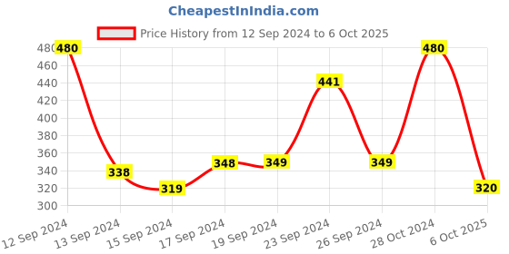 ajio.com youbella Set of 4 Stone-Studded Slip-On Bangles youbella Price History Graph from 12 Sep 2024 to 6 Oct 2025