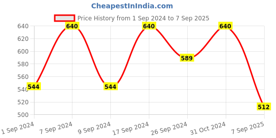 ajio.com youbella Set of 7 Gold-Plated Stud Earrings youbella Price History Graph from 1 Sep 2024 to 7 Sep 2025