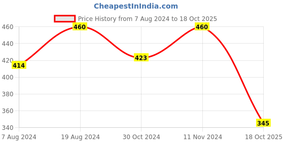 ajio.com youbella Sliver-Plated Stone-Studded Jhumkas youbella Price History Graph from 7 Aug 2024 to 18 Oct 2025