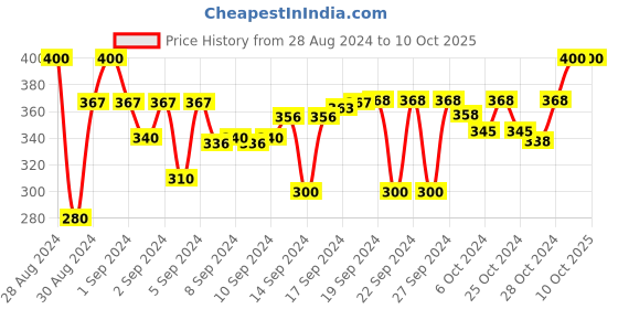 ajio.com youbella Square Storage Box with Zipper Closure youbella Price History Graph from 28 Aug 2024 to 9 Oct 2025