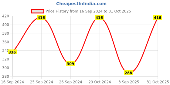 ajio.com youbella Stone-Studded Drop Earrings youbella Price History Graph from 16 Sep 2024 to 31 Oct 2025