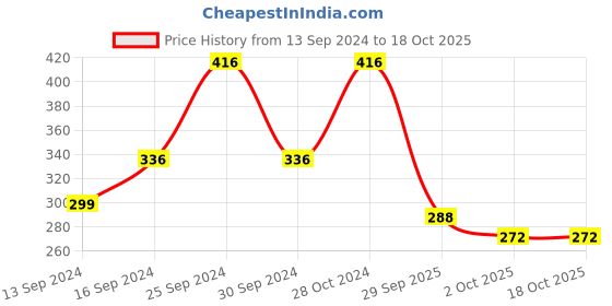 ajio.com youbella Stone-Studded Drop Earrings youbella Price History Graph from 13 Sep 2024 to 18 Oct 2025