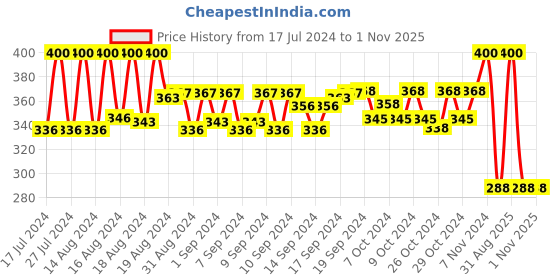 ajio.com youbella Stone-Studded Huggies youbella Price History Graph from 17 Jul 2024 to 31 Oct 2025
