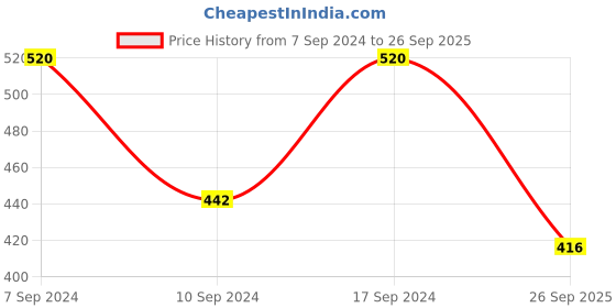 ajio.com youbella Stone-Studded Jewellery Set youbella Price History Graph from 7 Sep 2024 to 26 Sep 2025